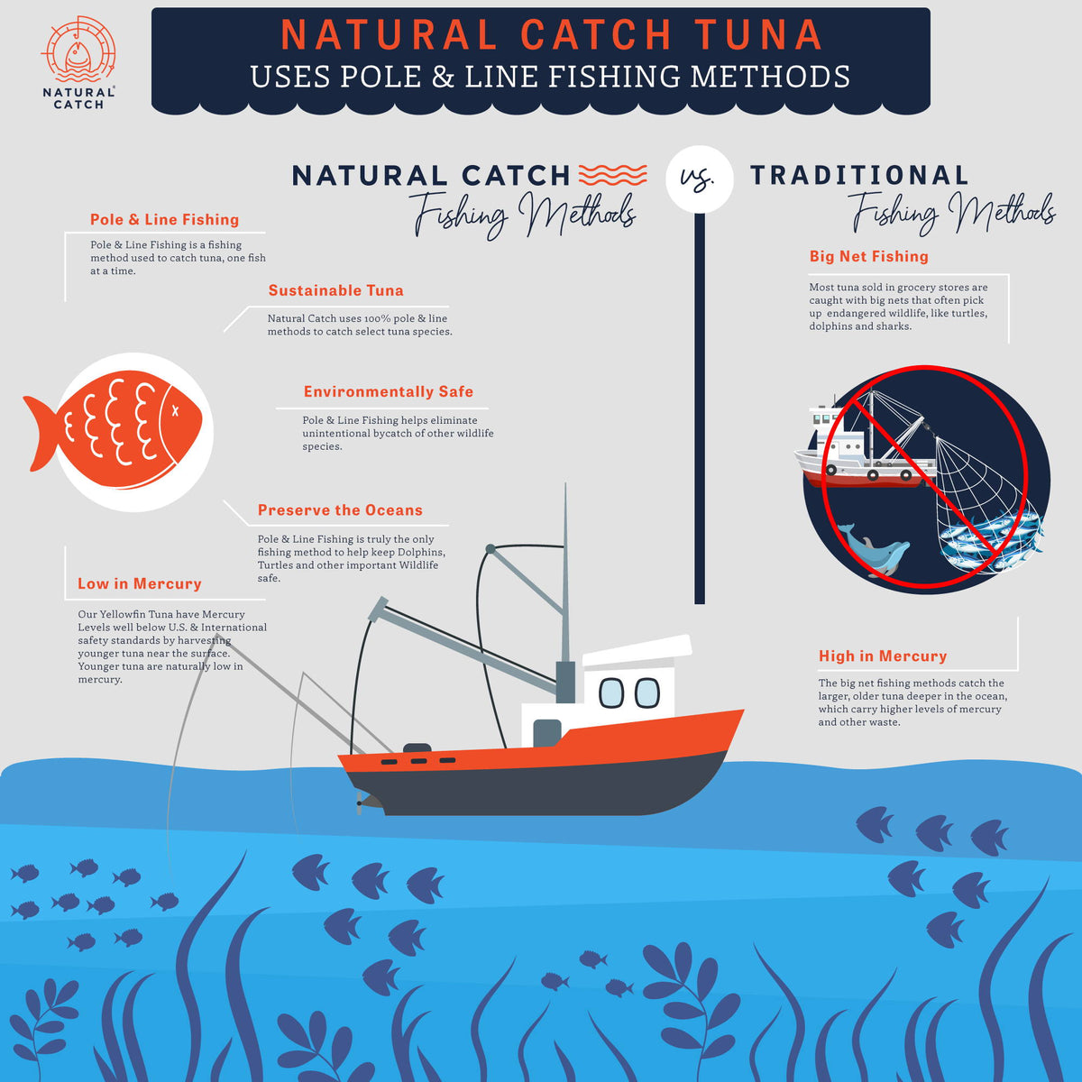 Natural Catch Boat Infographic